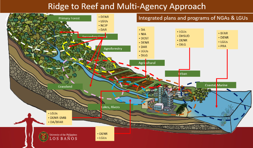 Ridge-to-Reef approach: the needed integrated gov’t response to climate change, says environmental expert image